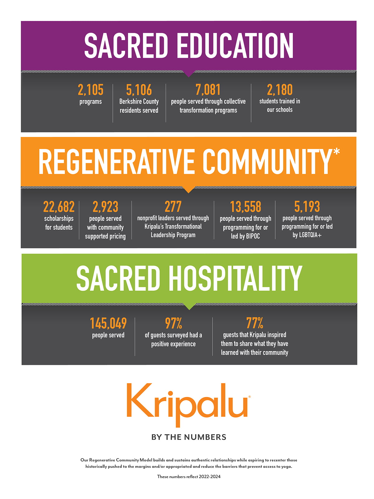 2022-2024 Kripalu by the Numbers